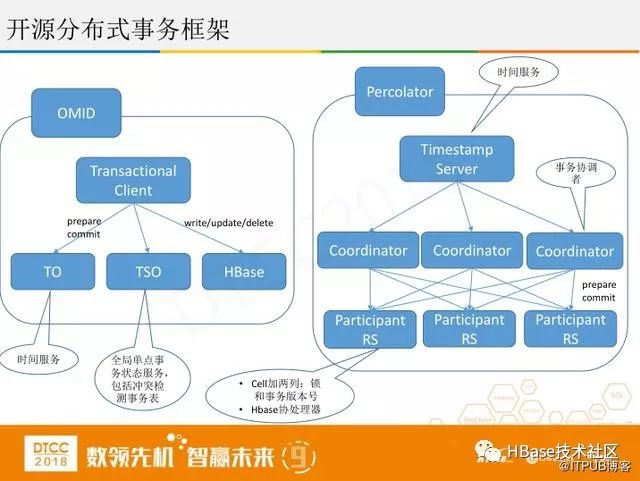 腾讯专家讲解:微信支付HBase实践与创新