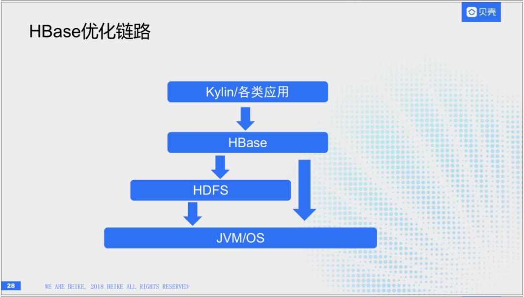 回顾·HBase在贝壳找房的实践经验