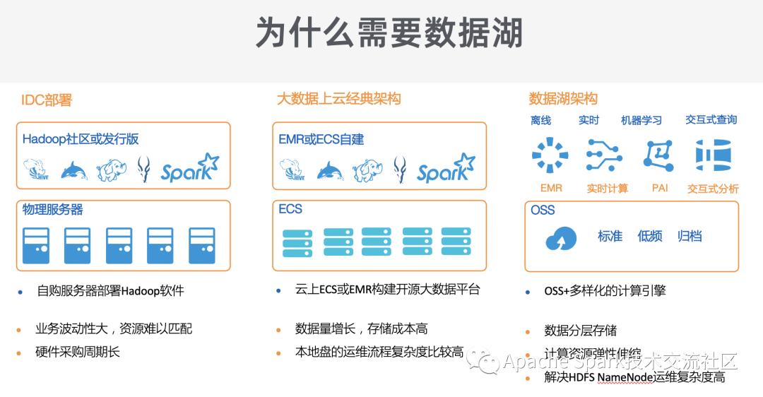 使用 E-MapReduce 构建云上数据湖