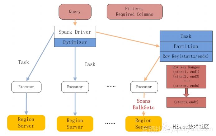 云HBaseSQL及分析——Phoenix&Spark