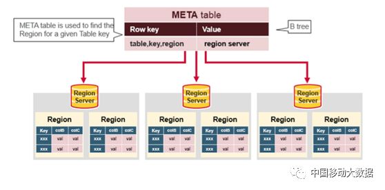 HBASE研究及优化-上篇：HBASE基本模块及优化