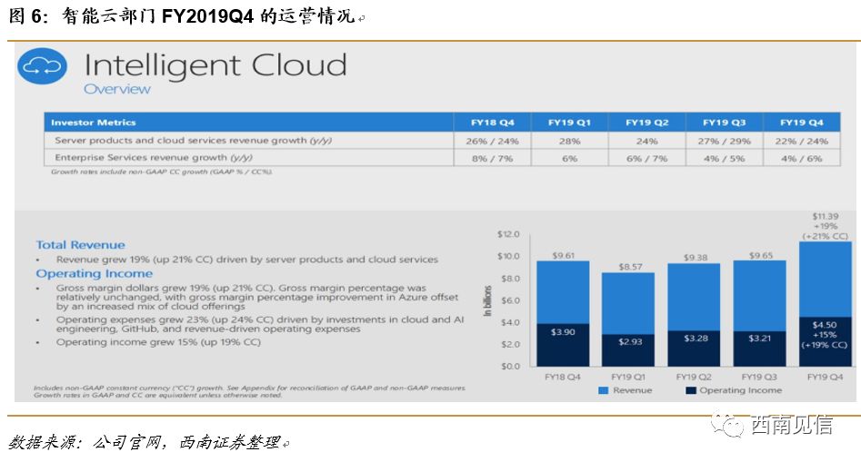 【西南通信|海外研究】云厂商系列之微软：Azure增长强劲，智能云营收首次超越Windows操作系统所在部门营收