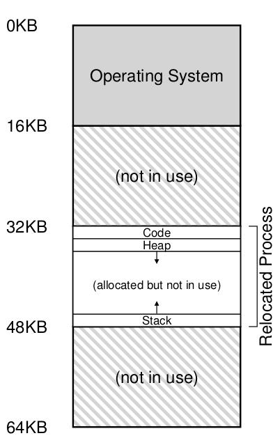 操作系统基础-内存虚拟化