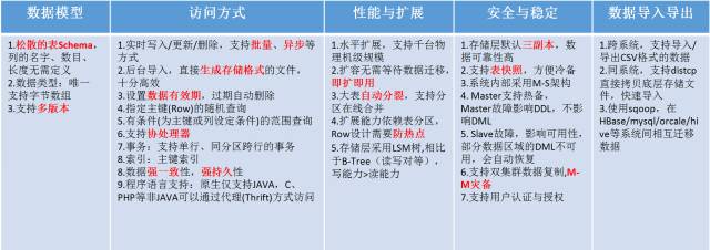 阿里 HBase 超详实践总结 | 一文读懂大数据时代的结构化存储