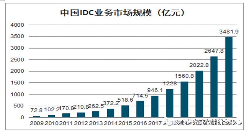 IDC数据中心与分布式存储