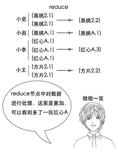 原来这就是MapReduce！