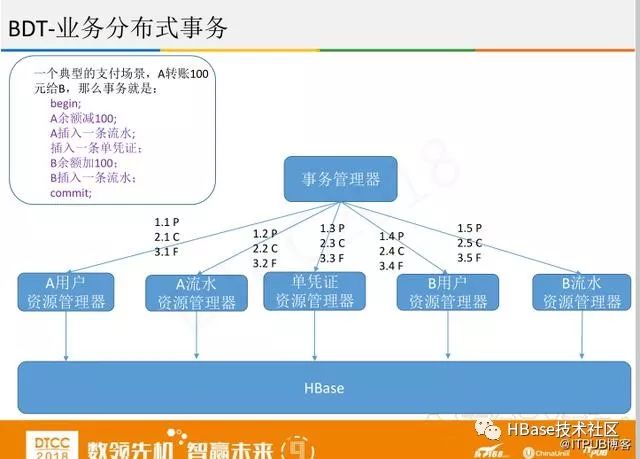 腾讯专家讲解:微信支付HBase实践与创新