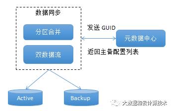 【技术交流】阿里HBase的数据管道设施实践与演进