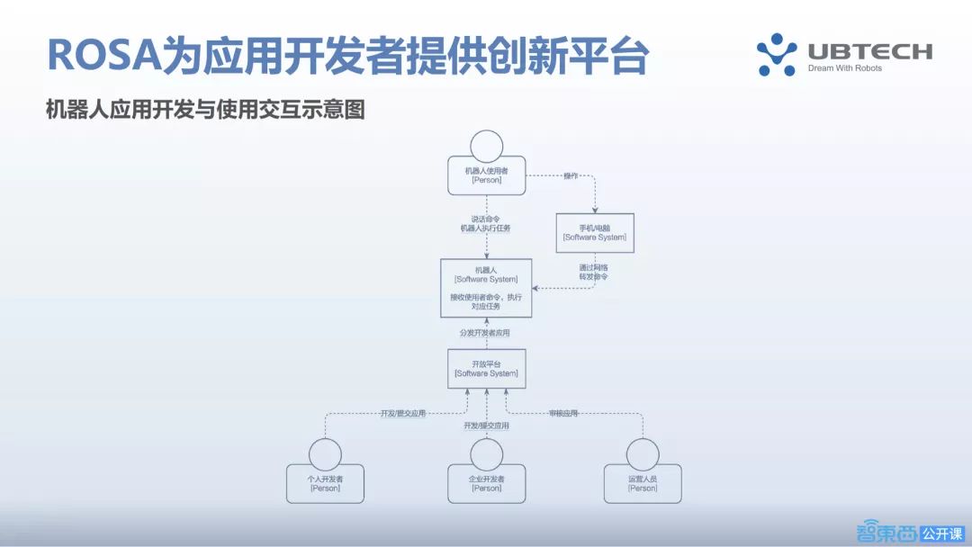 优必选新引擎！智能机器人操作系统ROSA的最强开发指南