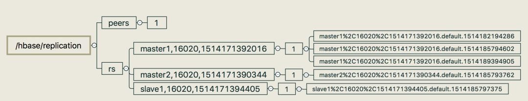 初探 HBase 复制