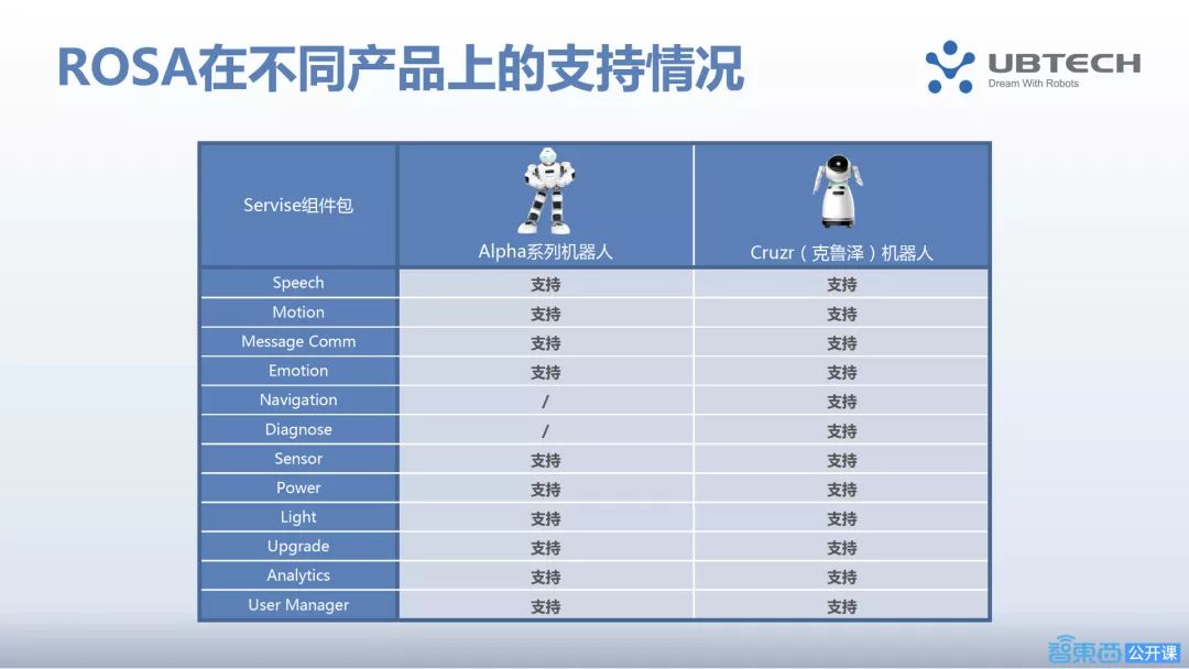 优必选新引擎！智能机器人操作系统ROSA的最强开发指南