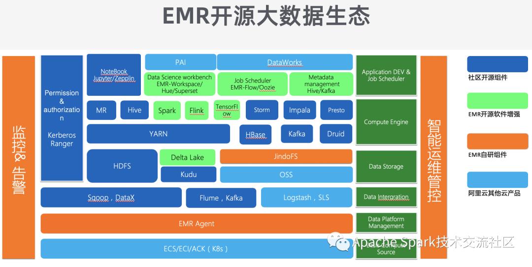 使用 E-MapReduce 构建云上数据湖