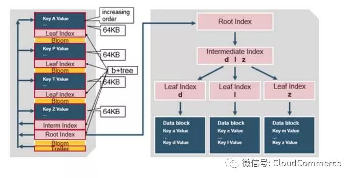 深度分析HBase架构