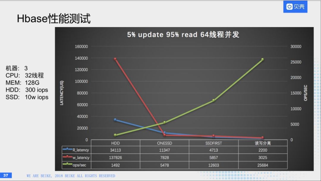 回顾·HBase在贝壳找房的实践经验