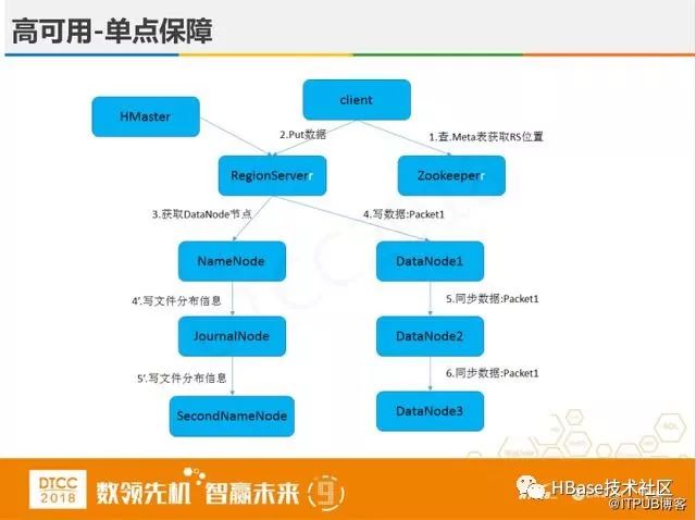 腾讯专家讲解:微信支付HBase实践与创新