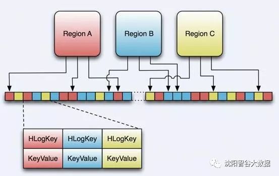 智谷大数据伴您学系列之十二——HBase