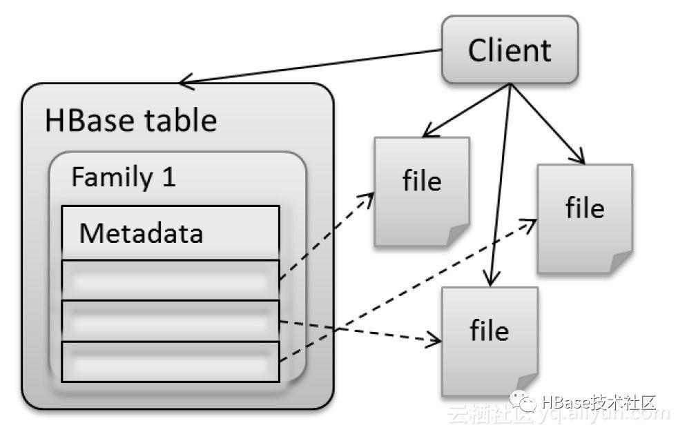 八年磨一剑，解读阿里云ApsaraDB for HBase2.0