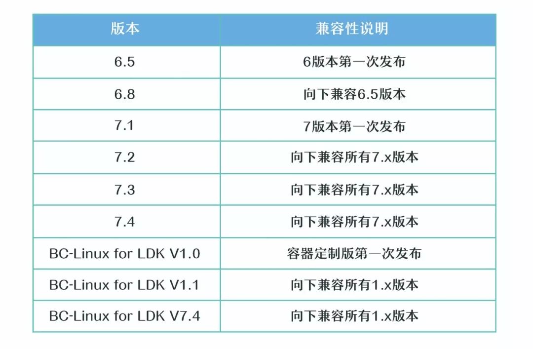 【大云制造】中移软件大云企业操作系统BC-Linux V7.4重磅发布！从容应对不同场景！