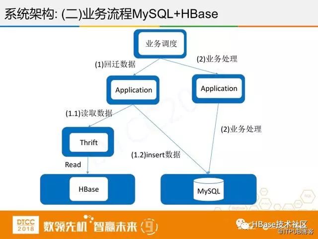 腾讯专家讲解:微信支付HBase实践与创新