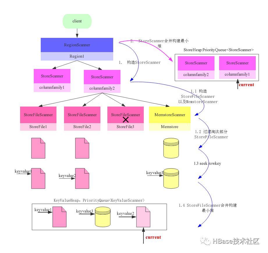 HBase原理之数据读取流程