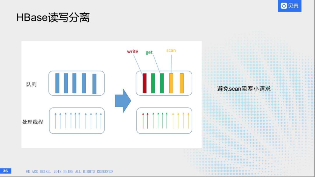 回顾·HBase在贝壳找房的实践经验