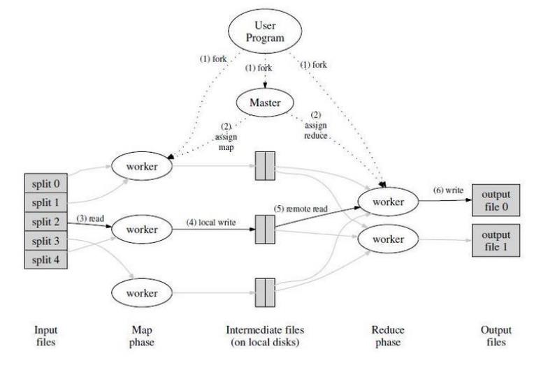 大数据计算的基石——MapReduce