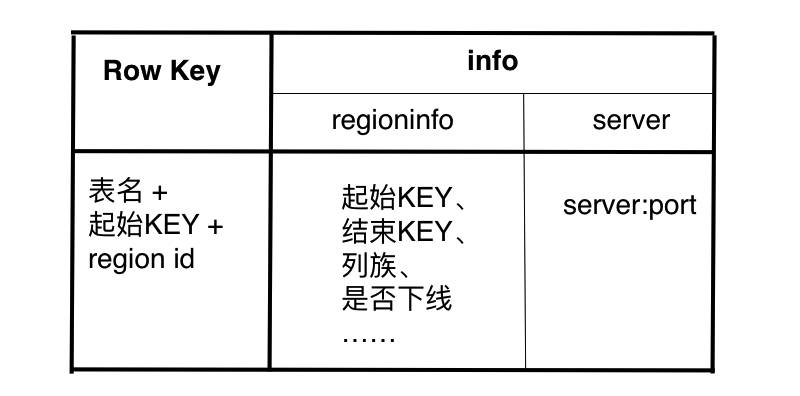 HBase 数据读写流程