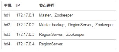 超详细！教你一步一步搭建 Apache HBase 完全分布式集群