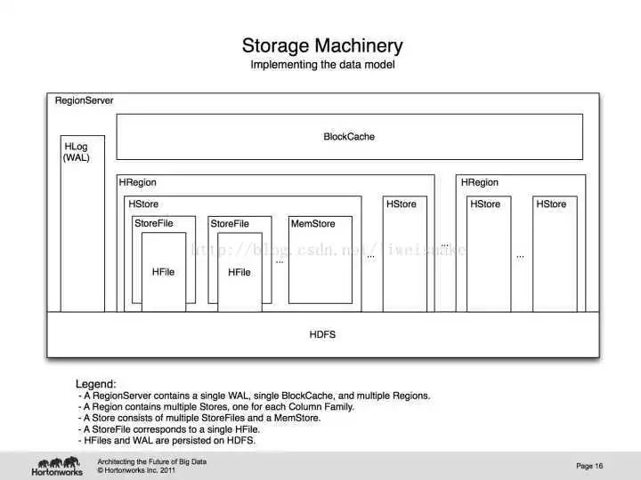 hbase 的架构及设计