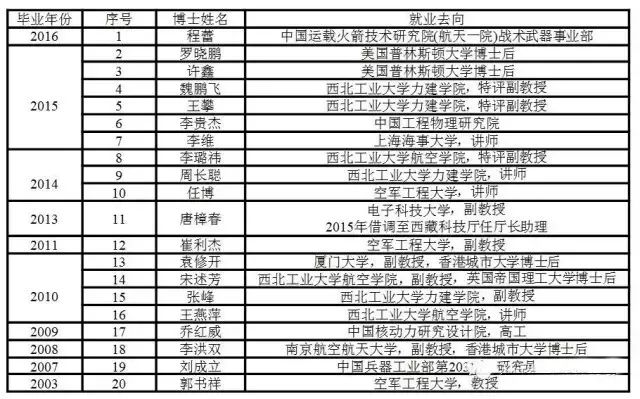 飞行器可靠性设计团队（吕震宙教授团队）招生简介