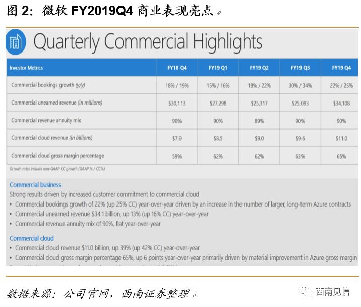 【西南通信|海外研究】云厂商系列之微软：Azure增长强劲，智能云营收首次超越Windows操作系统所在部门营收