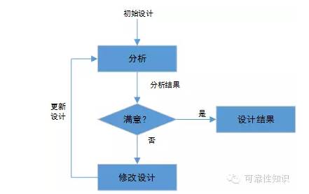 可靠性分析与可靠性设计的区别