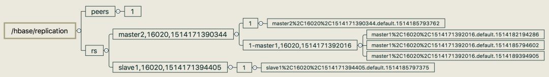 初探 HBase 复制