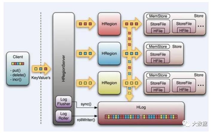 Hbase 原理