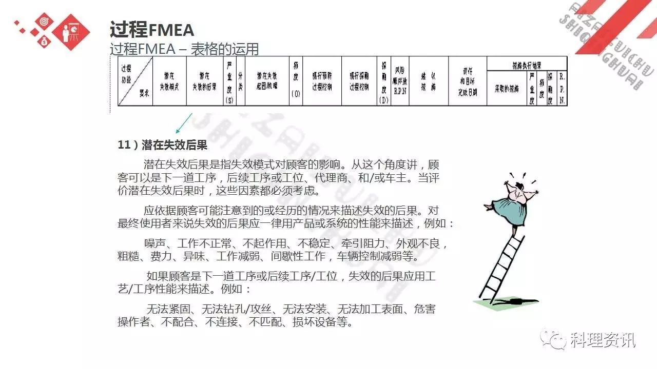 可靠性设计的重要方法——某汽车公司FEMA培训教程