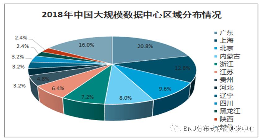 IDC数据中心与分布式存储