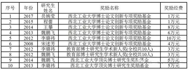 飞行器可靠性设计团队（吕震宙教授团队）招生简介