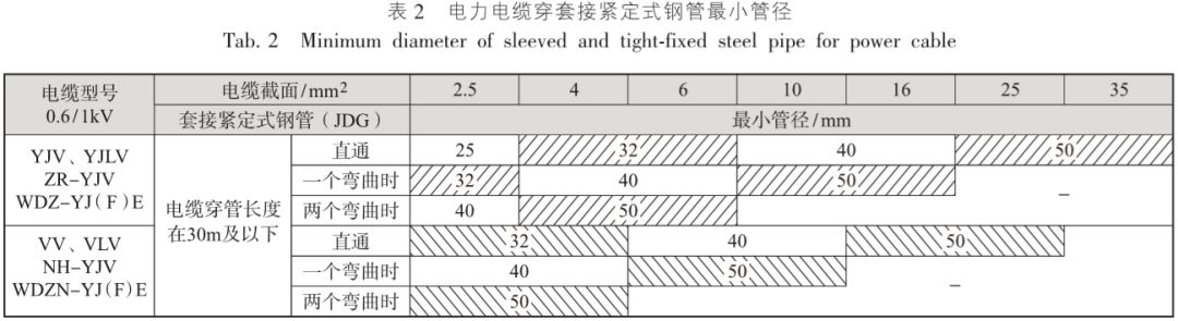 深度学习｜电缆电线选择及线路敷设设计