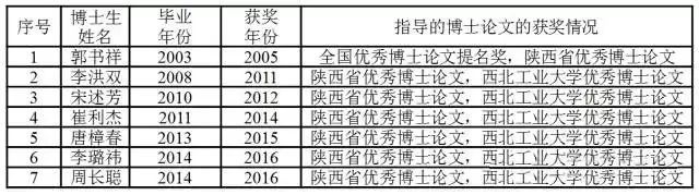 飞行器可靠性设计团队（吕震宙教授团队）招生简介