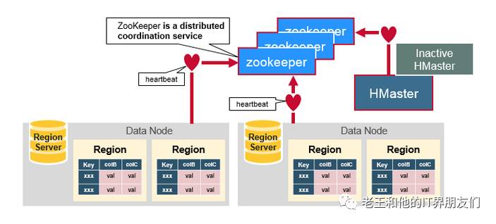 HBase Architectural Components