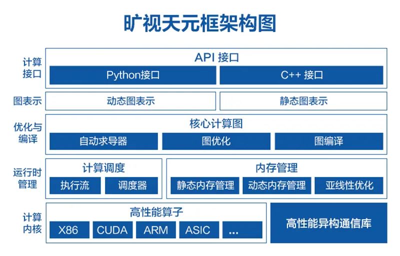 中国AI开源的新生力量！旷视“天元”深度学习框架全解读