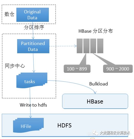 【技术交流】阿里HBase的数据管道设施实践与演进