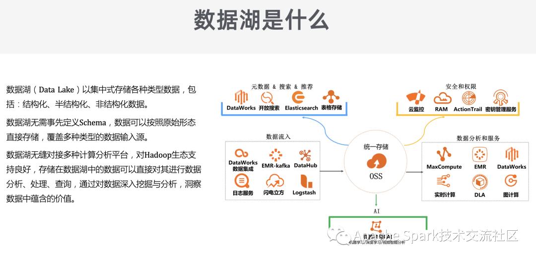 使用 E-MapReduce 构建云上数据湖