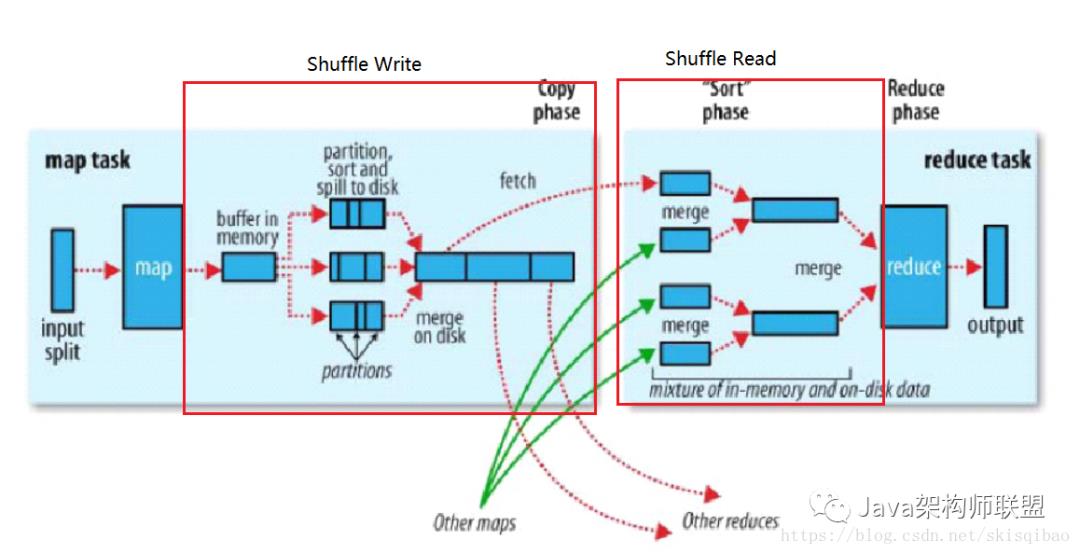 透过生活看实质，源码解析分布式计算框架MapReduce（附源码）