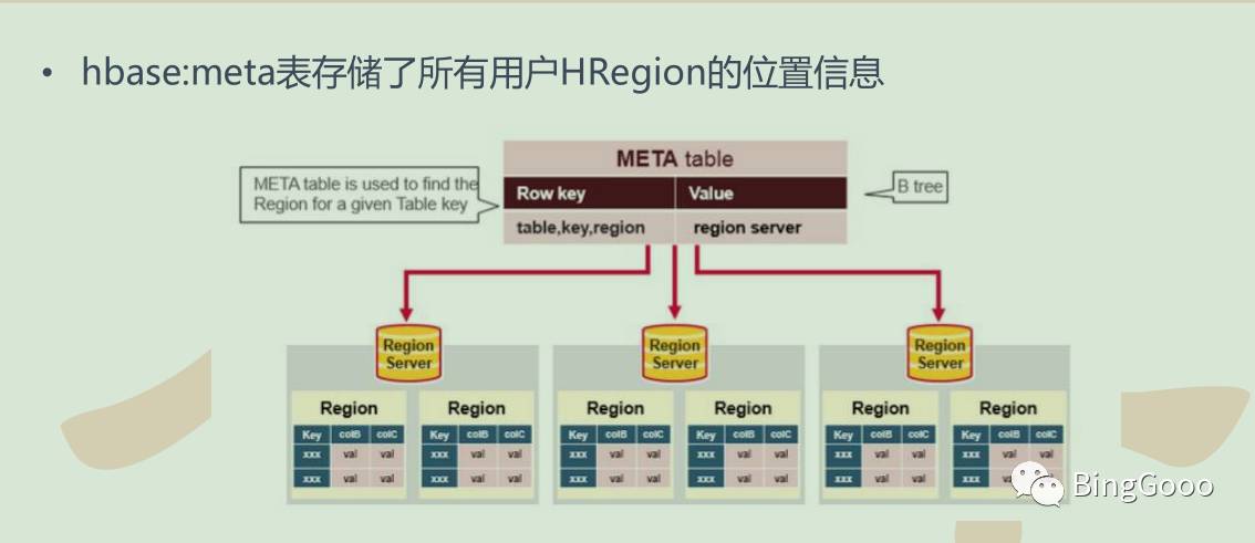 hbase---- 理论部分