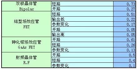 【可靠性知识】美军可靠性设计手册数据一览，超实用！