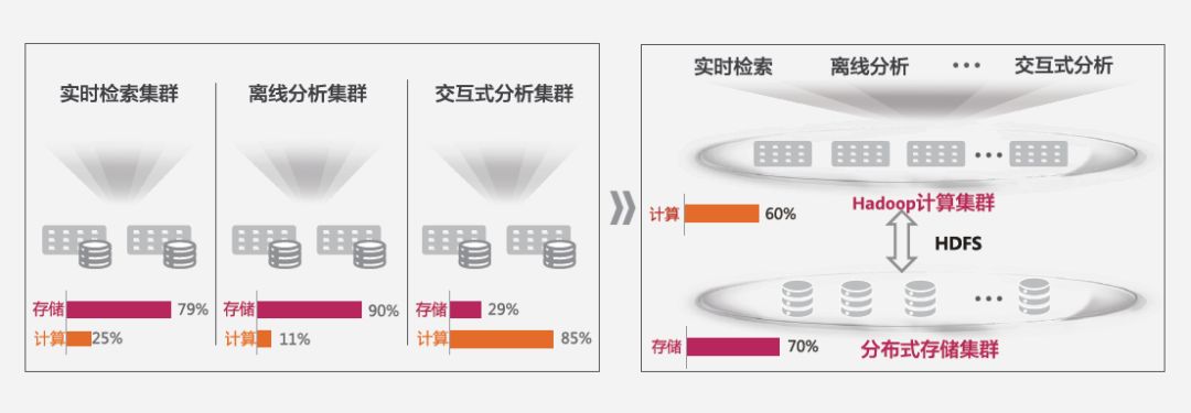 如何基于分布式存储构建大数据时代的云化资源池？