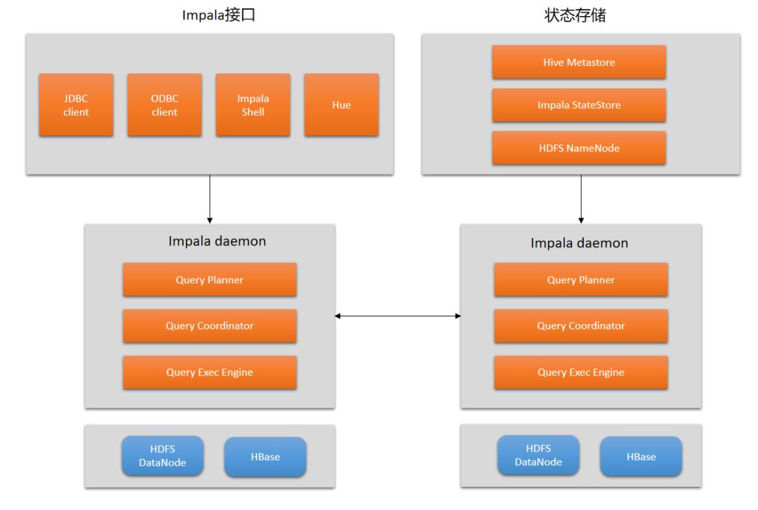 还在MapReduce？真正的并行计算引擎——Apache Impala你需要了解这些