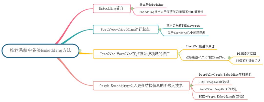 值得收藏! 深度学习推荐系统中各类流行的Embedding方法 (上)