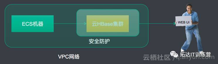 云时代的大数据存储-云HBase